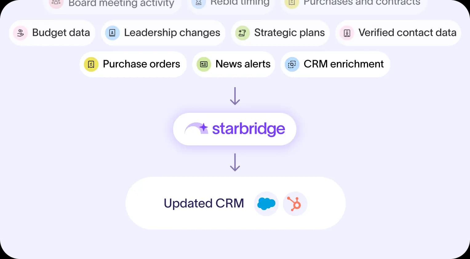 Account data consolidated into a single Starbridge scoring table with competitor, budget, and CRM columns