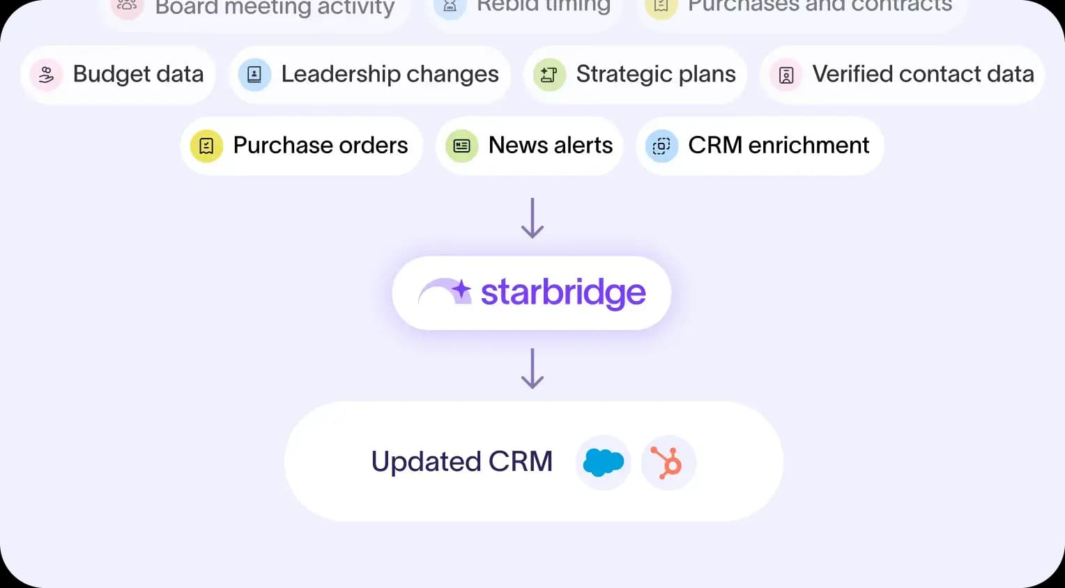 Buying signals flowing through Starbridge into an updated CRM with Salesforce and HubSpot