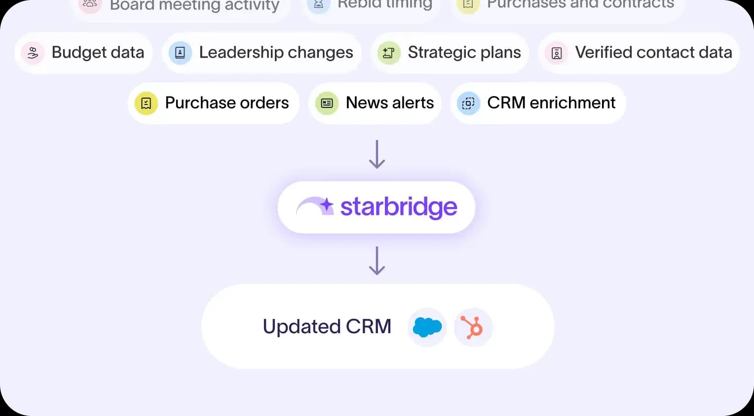 A qualified lead pairing a buying signal with a verified contact and outreach context