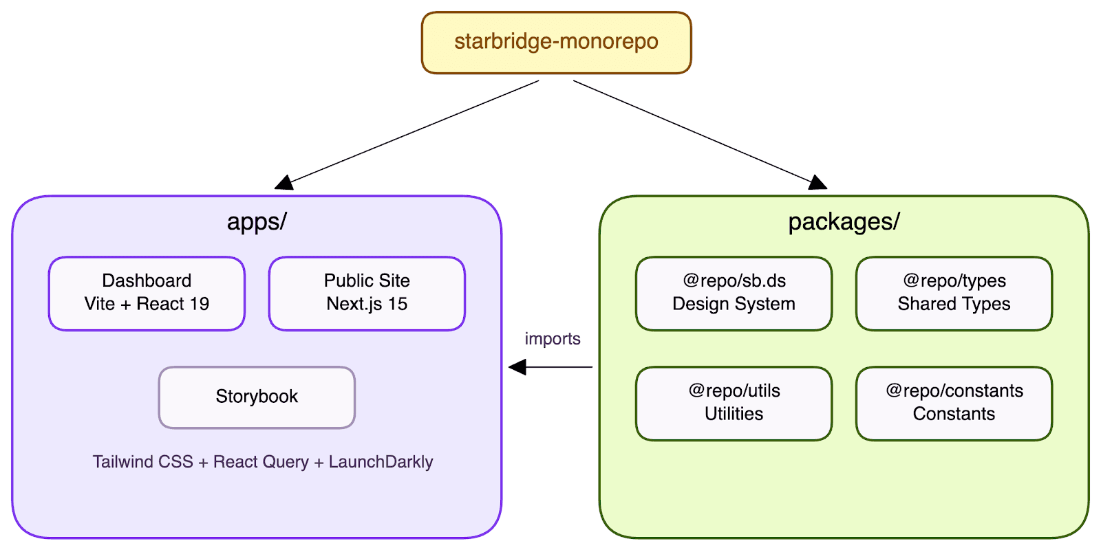 Diagram of the Starbridge monorepo splitting into apps (Dashboard, Public Site, Storybook) and shared packages (@repo/sb.ds, @repo/types, @repo/utils, @repo/constants) imported by the apps