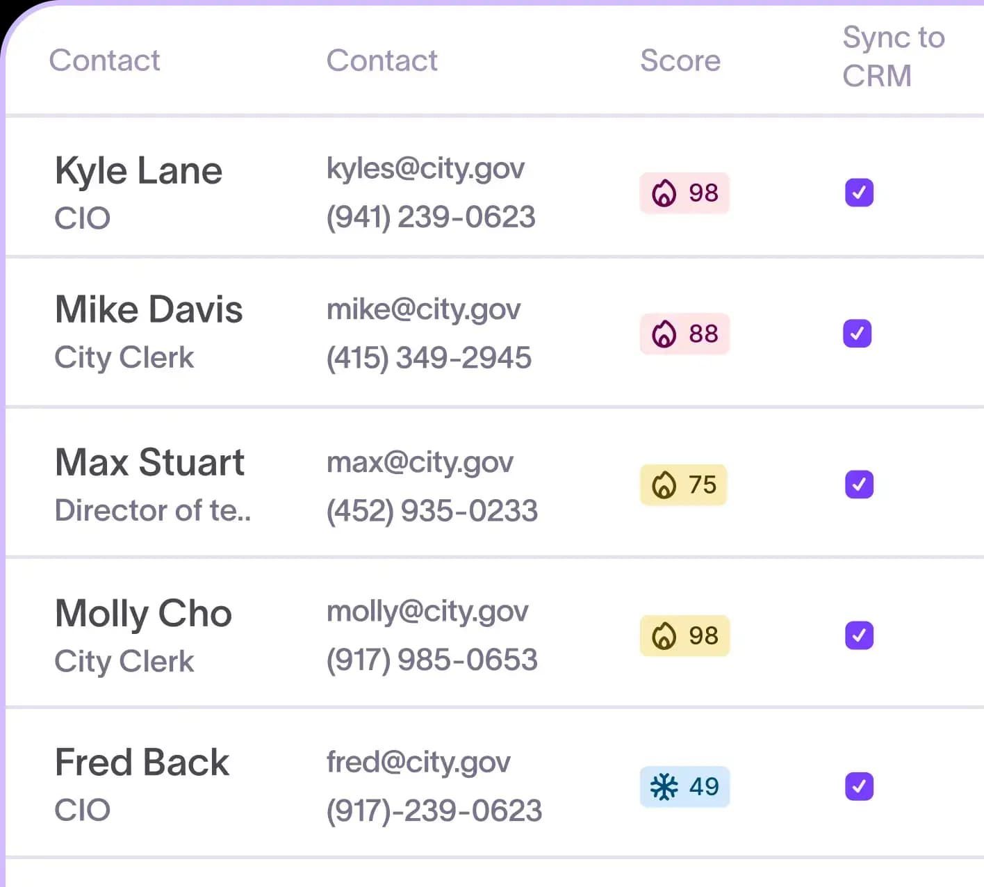 A contact list with names, titles, .gov email addresses, phone numbers, readiness scores and a sync-to-CRM checkbox on each row
