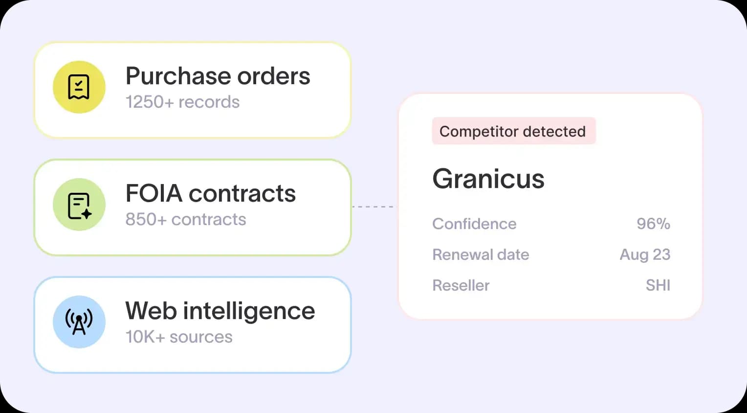 Anonymous FOIA requests filed to reach competitor contracts not indexed in standard spend databases